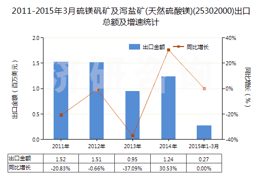 2011-2015年3月硫鎂礬礦及瀉鹽礦(天然硫酸鎂)(25302000)出口總額及增速統(tǒng)計